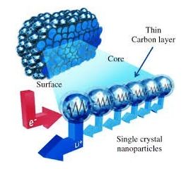 Статья по аккумуляторам LiMn2O4, фото 1