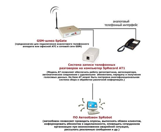 Комплекс Оборудования Для Автоматического Обзвона Клиентов Через GSM-Шлюз, фото 2