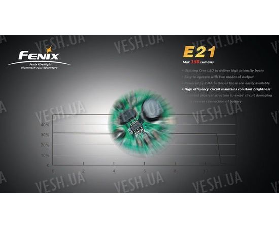 Фонарь Fenix E21 (Cree XP-E R2 , 150лм, 2xAA), фото 3 Фонарь Fenix E21 (Cree XP-E R2 , 150лм, 2xAA), фото 3