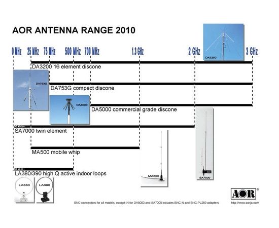 Антенна AOR DA3200, фото 3