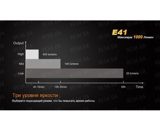 Фонарь Fenix E41 XM-L2 : -E серия, фото 7