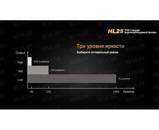 Фонарь Fenix HL25 XP-G2 (R5) : -HL серия, фото 11