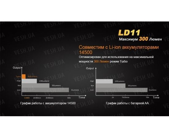 Фонарь Fenix LD11 Cree XP-G2 (R5) : -LD серия, фото 4