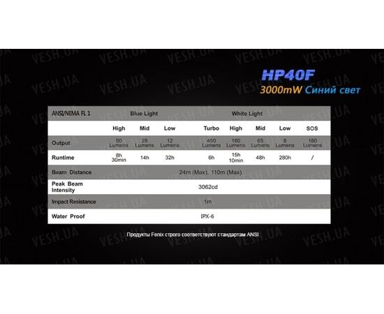 Фонарь Fenix HP40F XP-G2 (R5) : -HP серия, фото 15 Фонарь Fenix HP40F XP-G2 (R5) : -HP серия, фото 15