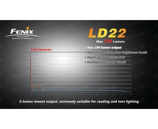 Фонарь Fenix LD22 Cree XP-G R5 : -LD серия, фото 7 Фонарь Fenix LD22 Cree XP-G R5 : -LD серия, фото 7