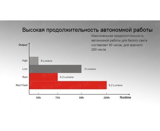 Налобный фонарь Fenix HL05 White/Red LEDs : -HL серия, фото 15 Налобный фонарь Fenix HL05 White/Red LEDs : -HL серия, фото 15