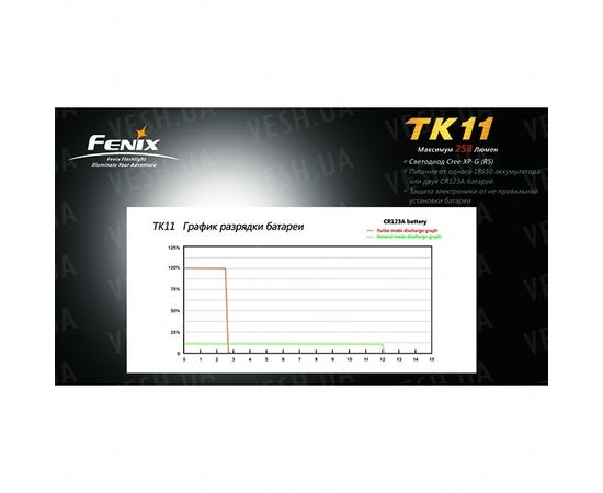 Фонарь Fenix TK11 Cree XP-G (R5) : -TK серия, фото 8