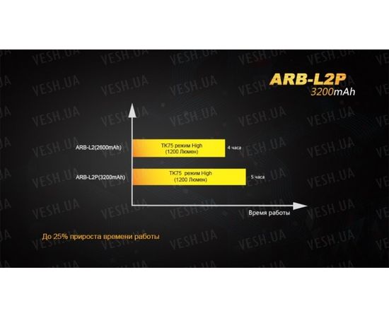 Дополнительный аккумулятор Fenix ARB-L2P (3200 mAh) : -Элементы питания и ЗУ, фото 8