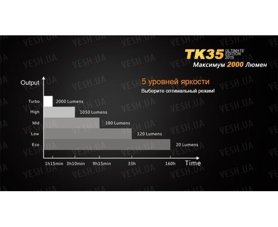 Фонарь Fenix TK35UE (2015) Cree XHP-50 : -TK серия, фото 8 Фонарь Fenix TK35UE (2015) Cree XHP-50 : -TK серия, фото 8