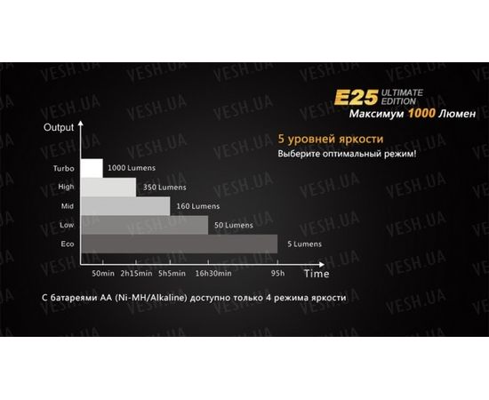 Фонарь Fenix E25UE Cree XP-L V5 : -E серия, фото 9