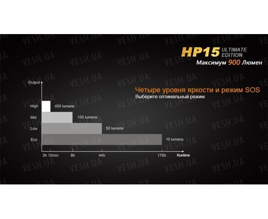 Фонарь Fenix HP15UE Cree XM-L2(U2) : -HP серия, фото 8