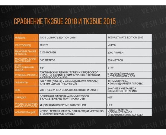 Фонарь Fenix TK35UE (2018) Cree XHP70 HI : -TK серия, фото 20