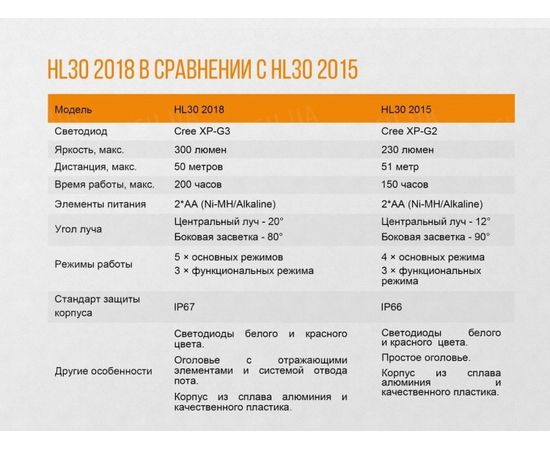 Налобный фонарь Fenix HL30 (2018) Cree XP-G3 (синий, серый) : -HL серия, фото 15