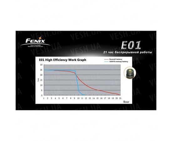Фонарь Fenix E01 Nichia GS синий : -E серия, фото 12