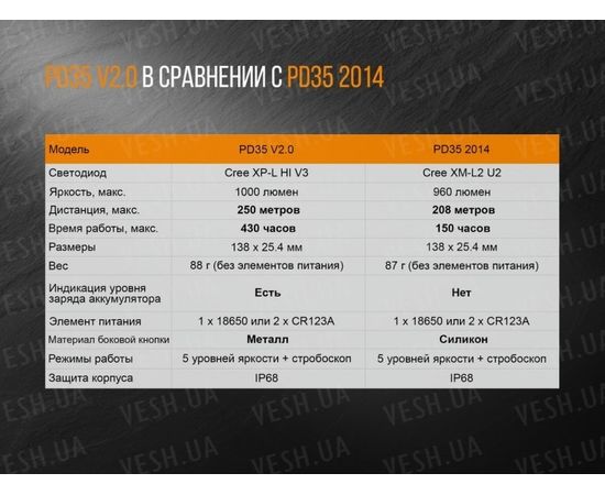 Фонарь Fenix PD35 V2.0 XP-L HI V3 : -PD серия, фото 18