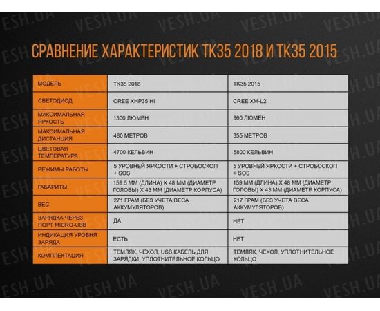 Тактический фонарь Fenix TK35 (2018) Cree XHP35 HI : -TK серия, фото 17