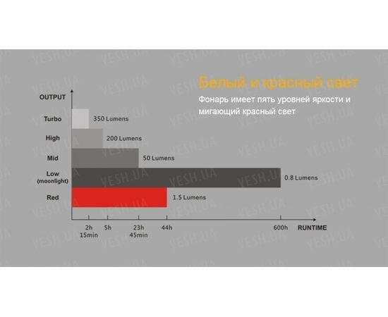 Фонарь Fenix CL25R : -CL серия, фото 11
