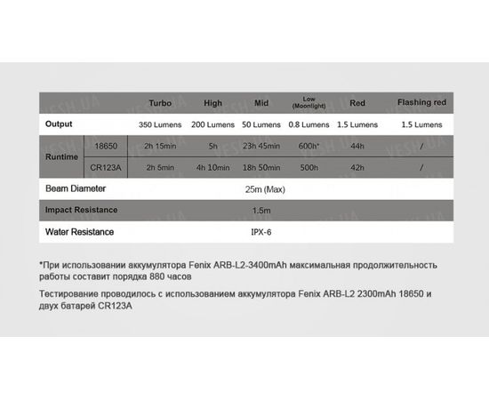 Фонарь Fenix CL25R : -CL серия, фото 20