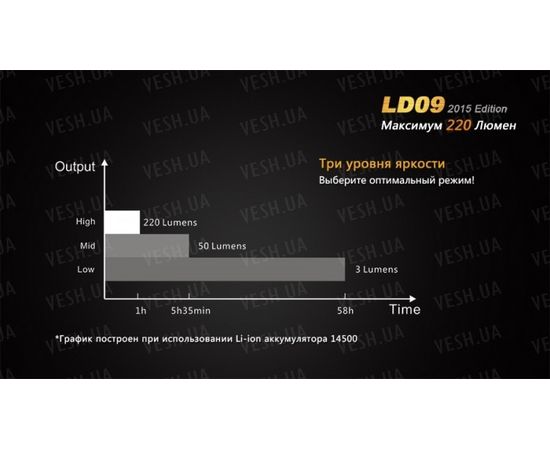 Фонарь Fenix LD09 Cree XP-E2 (R3) LED (2015) : -LD серия, фото 10 Фонарь Fenix LD09 Cree XP-E2 (R3) LED (2015) : -LD серия, фото 10