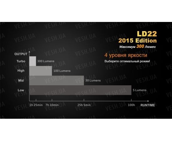 Фонарь Fenix LD22 (2015) Cree XP-G2 (R5) : -LD серия, фото 10