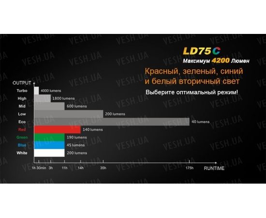 Фонарь Fenix LD75C Cree XM-L2 (U2) : -LD серия, фото 7