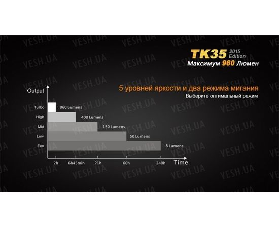 Фонарь Fenix TK35 (2015 Edition) Cree XM-L2 (U2) LED : -TK серия, фото 5
