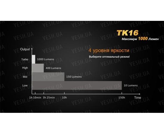 Тактический фонарь Fenix TK16 Cree XM-L2 U2 : -TK серия, фото 11 Тактический фонарь Fenix TK16 Cree XM-L2 U2 : -TK серия, фото 11