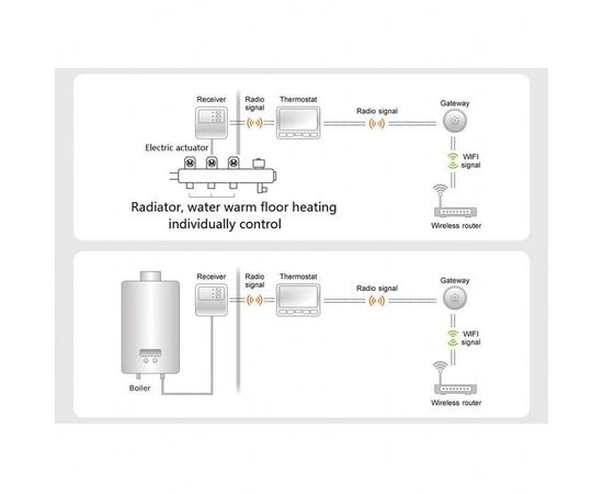 Беспроводной термостат с wifi терморегулятором для котла и теплого пола Poer PTC11, фото 4 Беспроводной термостат с wifi терморегулятором для котла и теплого пола Poer PTC11, фото 4