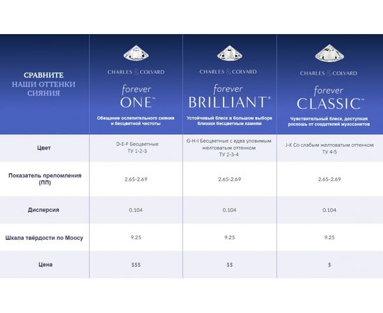 Муассанит Charles &amp; Colvard FOREVER CLASSIC бриллиантовая огранка, фото 8