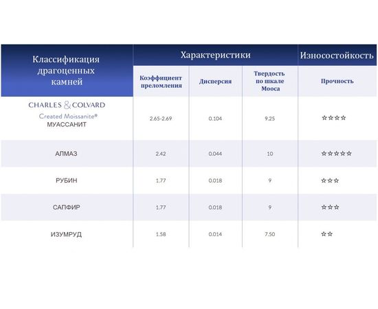 Муассанит Charles &amp; Colvard FOREVER BRILLIANT треугольная огранка, фото 4